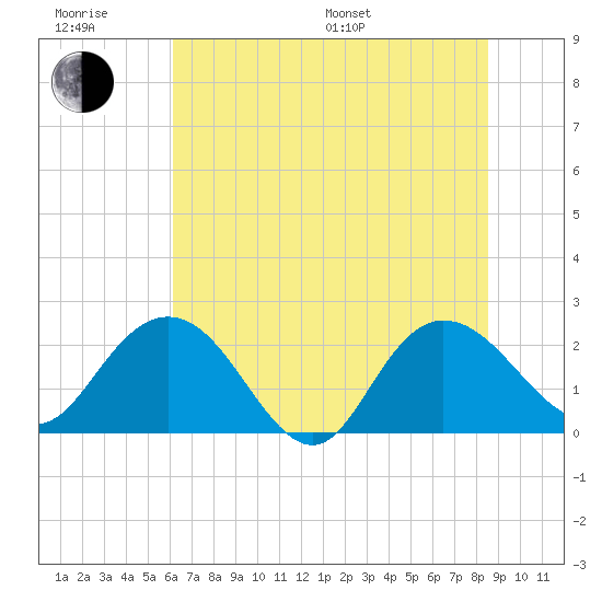 Winea Plantation tide chart for Friday, June 28, 2024