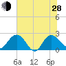 Winea Plantation tide chart for Friday, June 28, 2024