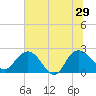 Winea Plantation tide chart for Saturday, June 29, 2024