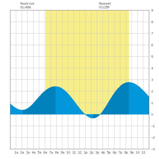 Winea Plantation tide chart for Sunday, June 30, 2024