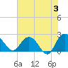 Winea Plantation tide chart for Monday, June 3, 2024