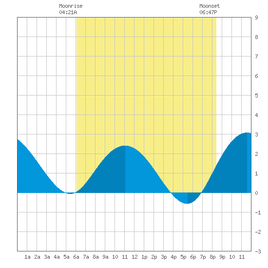 Winea Plantation tide chart for Tuesday, June 4, 2024