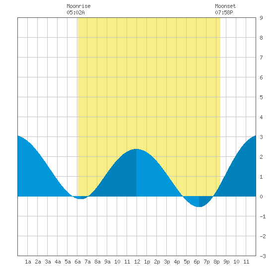 Winea Plantation tide chart for Wednesday, June 5, 2024