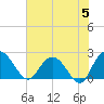 Winea Plantation tide chart for Wednesday, June 5, 2024