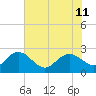 Winea Plantation tide chart for Thursday, July 11, 2024