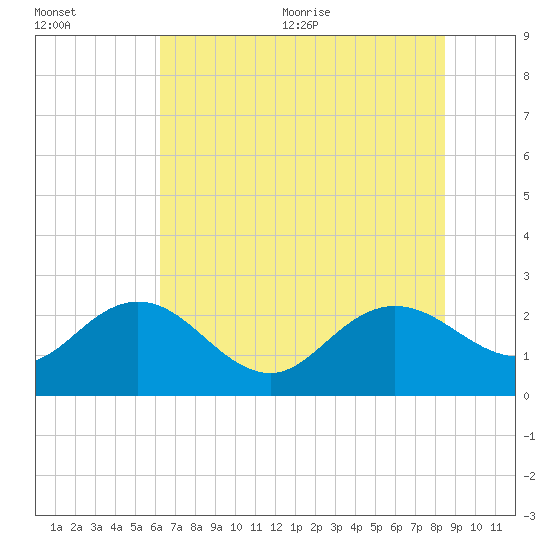 Winea Plantation tide chart for Friday, July 12, 2024