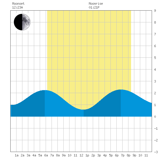 Winea Plantation tide chart for Saturday, July 13, 2024