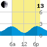 Winea Plantation tide chart for Saturday, July 13, 2024
