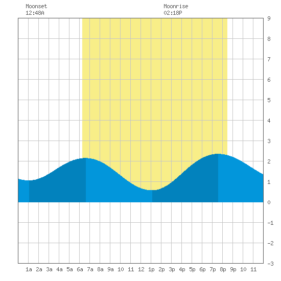 Winea Plantation tide chart for Sunday, July 14, 2024