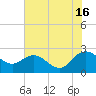 Winea Plantation tide chart for Tuesday, July 16, 2024