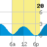 Winea Plantation tide chart for Saturday, July 20, 2024