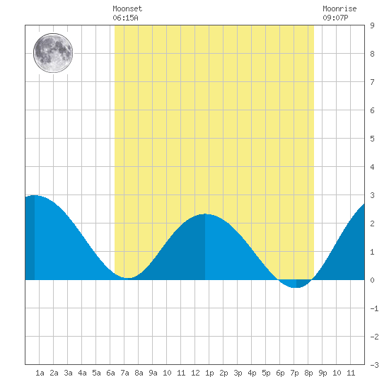 Winea Plantation tide chart for Sunday, July 21, 2024