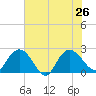 Winea Plantation tide chart for Friday, July 26, 2024