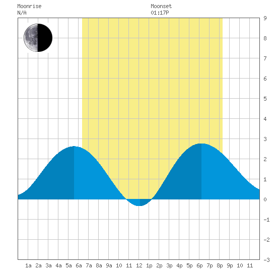 Winea Plantation tide chart for Saturday, July 27, 2024