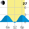 Winea Plantation tide chart for Saturday, July 27, 2024