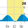 Winea Plantation tide chart for Sunday, July 28, 2024