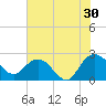 Winea Plantation tide chart for Tuesday, July 30, 2024