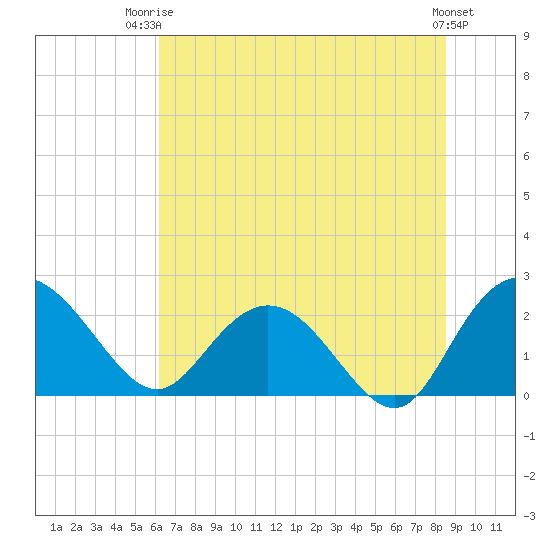 Winea Plantation tide chart for Thursday, July 4, 2024