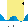 Winea Plantation tide chart for Thursday, July 4, 2024