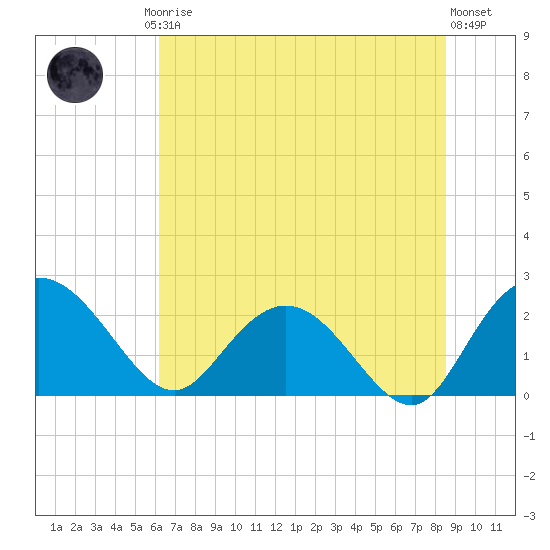 Winea Plantation tide chart for Friday, July 5, 2024