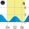 Winea Plantation tide chart for Friday, July 5, 2024