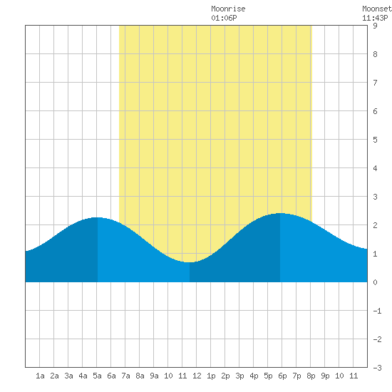 Winea Plantation tide chart for Sunday, August 11, 2024