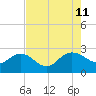 Winea Plantation tide chart for Sunday, August 11, 2024