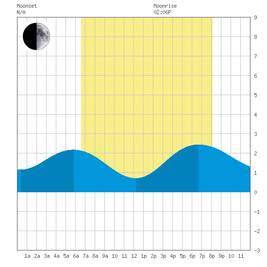 Winea Plantation tide chart for Monday, August 12, 2024