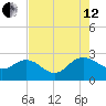 Winea Plantation tide chart for Monday, August 12, 2024