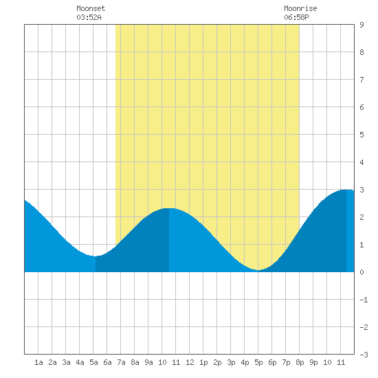 Winea Plantation tide chart for Saturday, August 17, 2024