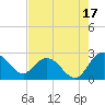 Winea Plantation tide chart for Saturday, August 17, 2024