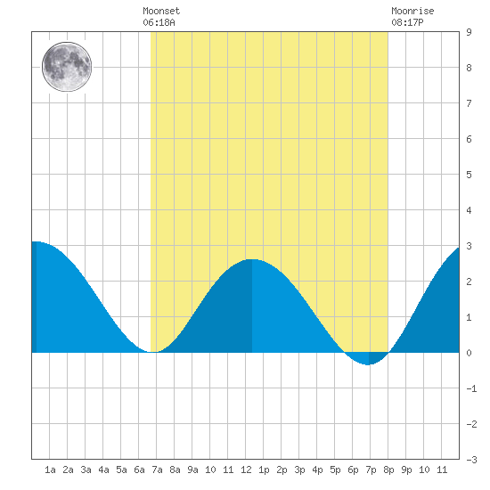 Winea Plantation tide chart for Monday, August 19, 2024