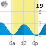 Winea Plantation tide chart for Monday, August 19, 2024