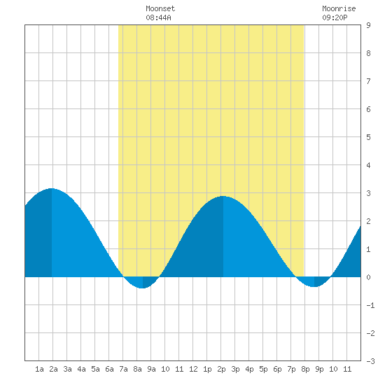 Winea Plantation tide chart for Wednesday, August 21, 2024