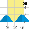 Winea Plantation tide chart for Sunday, August 25, 2024