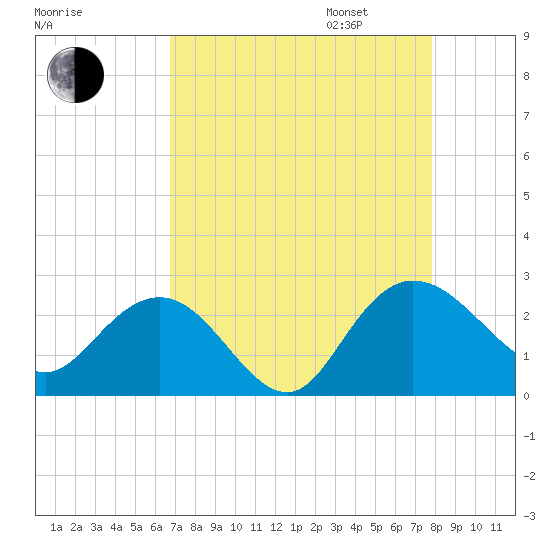 Winea Plantation tide chart for Monday, August 26, 2024