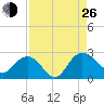 Winea Plantation tide chart for Monday, August 26, 2024