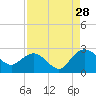 Winea Plantation tide chart for Wednesday, August 28, 2024