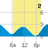 Winea Plantation tide chart for Friday, August 2, 2024