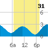 Winea Plantation tide chart for Saturday, August 31, 2024