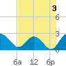 Winea Plantation tide chart for Saturday, August 3, 2024