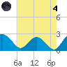 Winea Plantation tide chart for Sunday, August 4, 2024