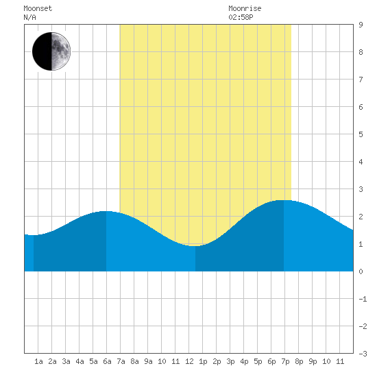 Winea Plantation tide chart for Wednesday, September 11, 2024
