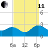 Winea Plantation tide chart for Wednesday, September 11, 2024