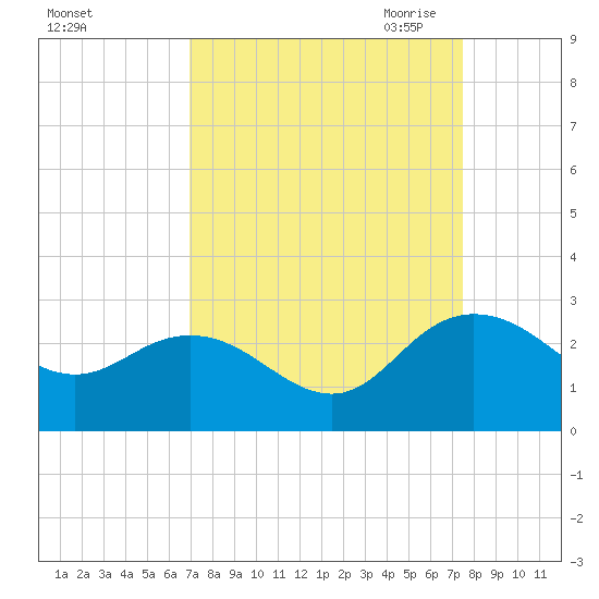 Winea Plantation tide chart for Thursday, September 12, 2024