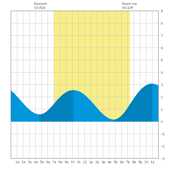 Winea Plantation tide chart for Sunday, September 15, 2024