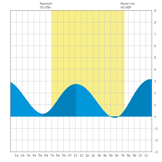 Winea Plantation tide chart for Monday, September 16, 2024