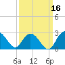 Winea Plantation tide chart for Monday, September 16, 2024