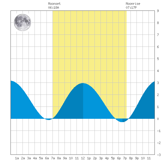 Winea Plantation tide chart for Tuesday, September 17, 2024