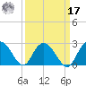Winea Plantation tide chart for Tuesday, September 17, 2024